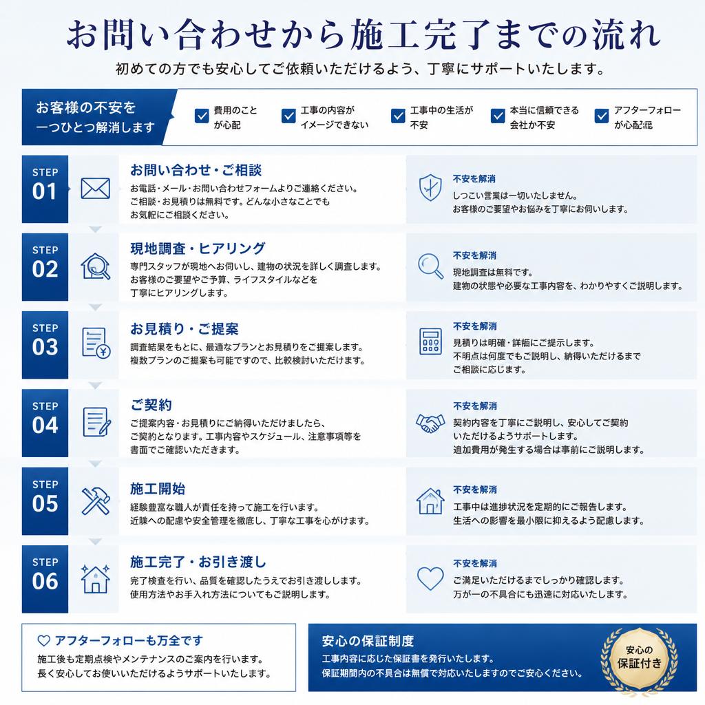 施工の流れ