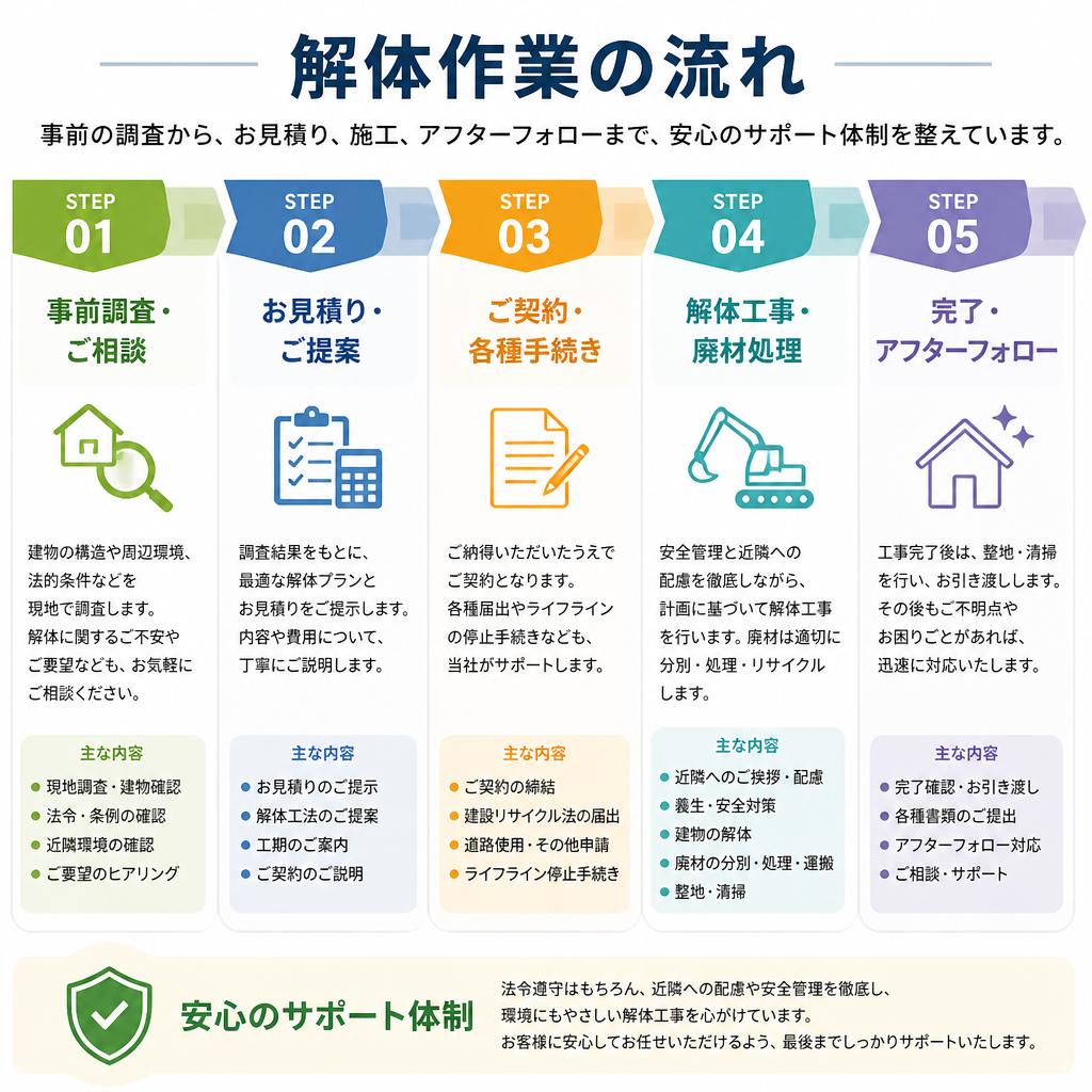 解体工事の流れ