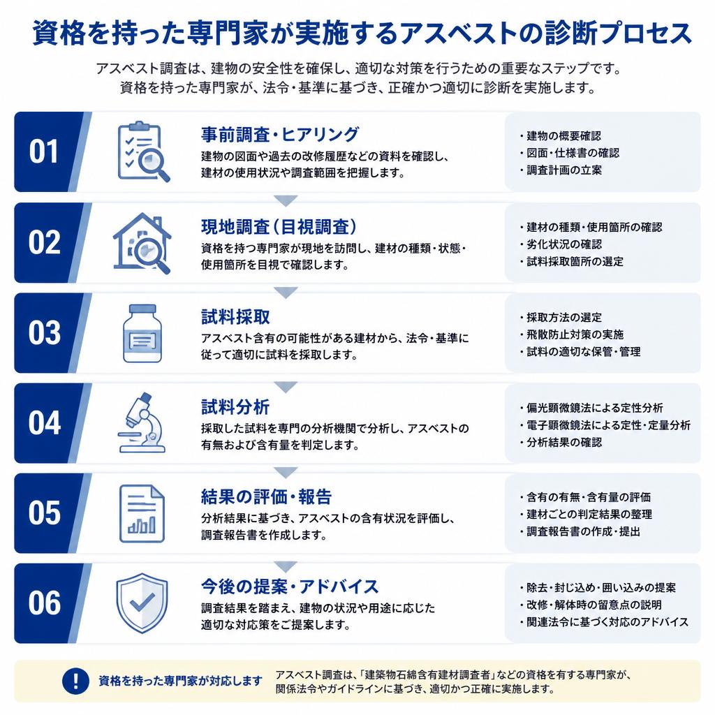 専門家によるアスベスト診断