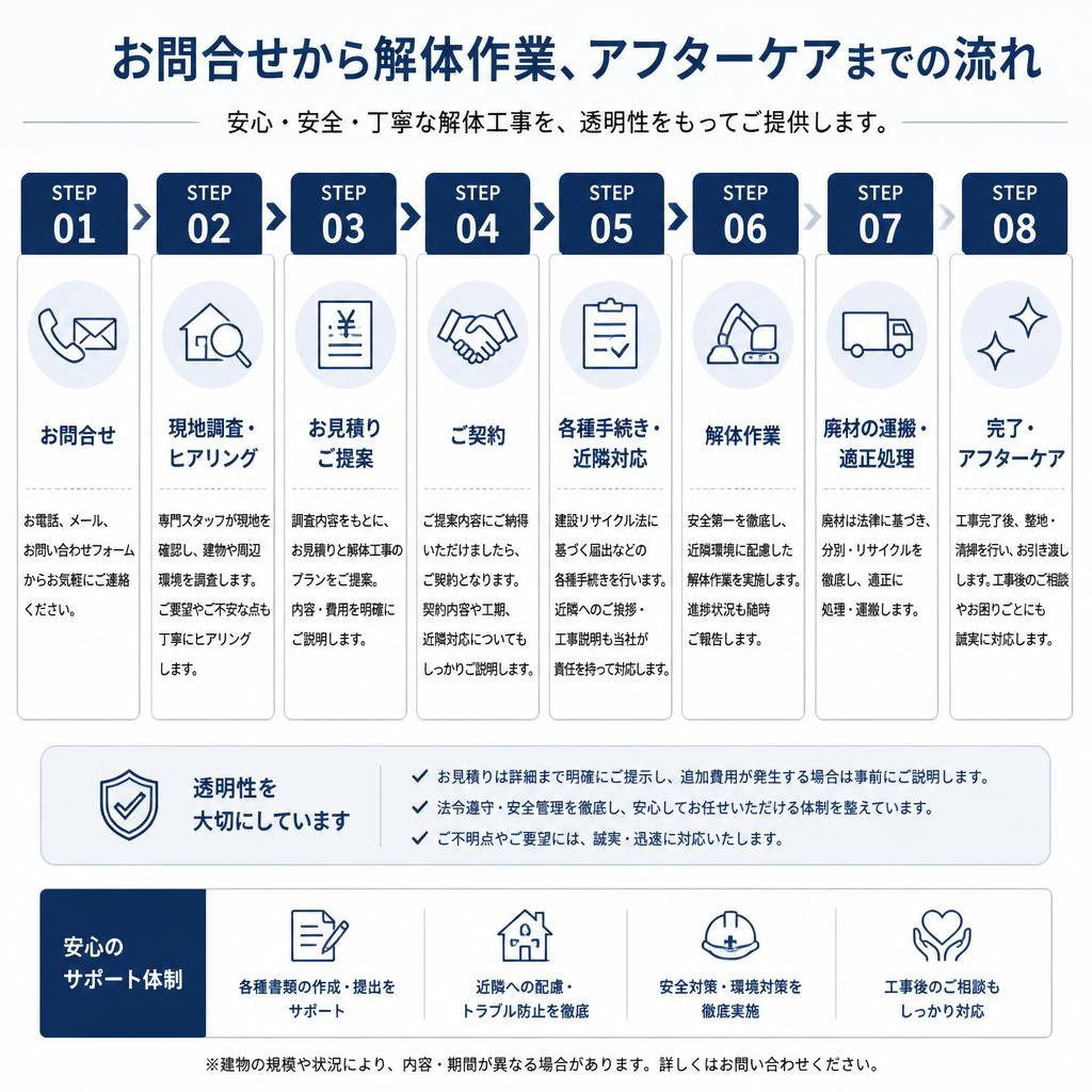 弊社のサービスの流れ