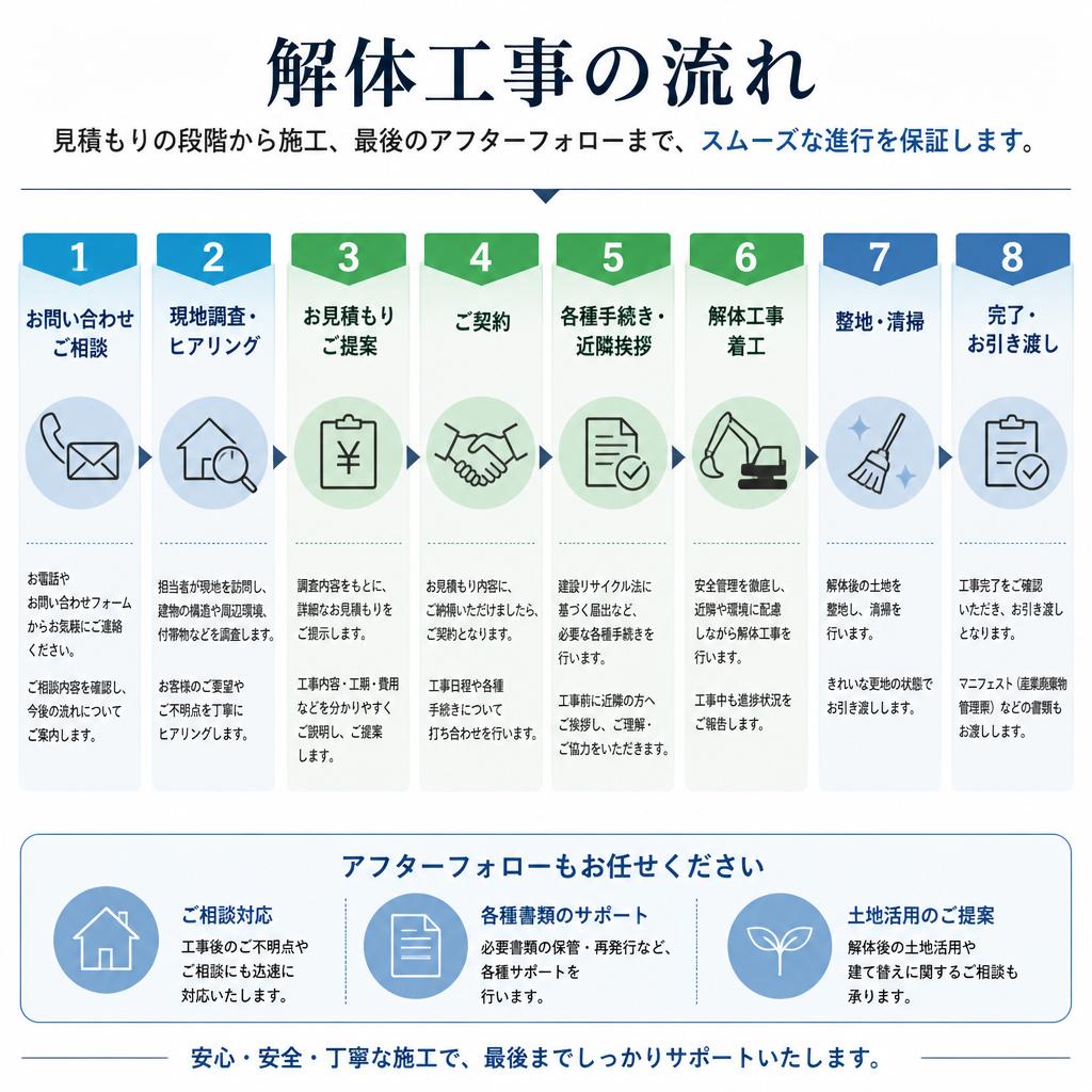 業界最前線｜解体工事の流れ