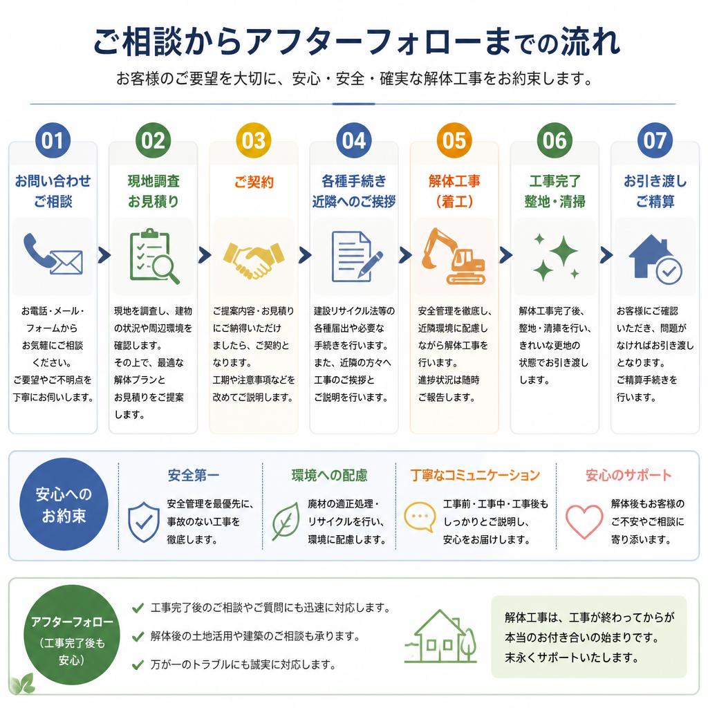 施工の流れを紹介